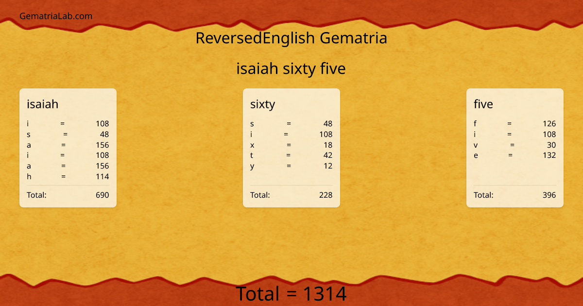 isaiah sixty five in reversedEnglish Gematria
